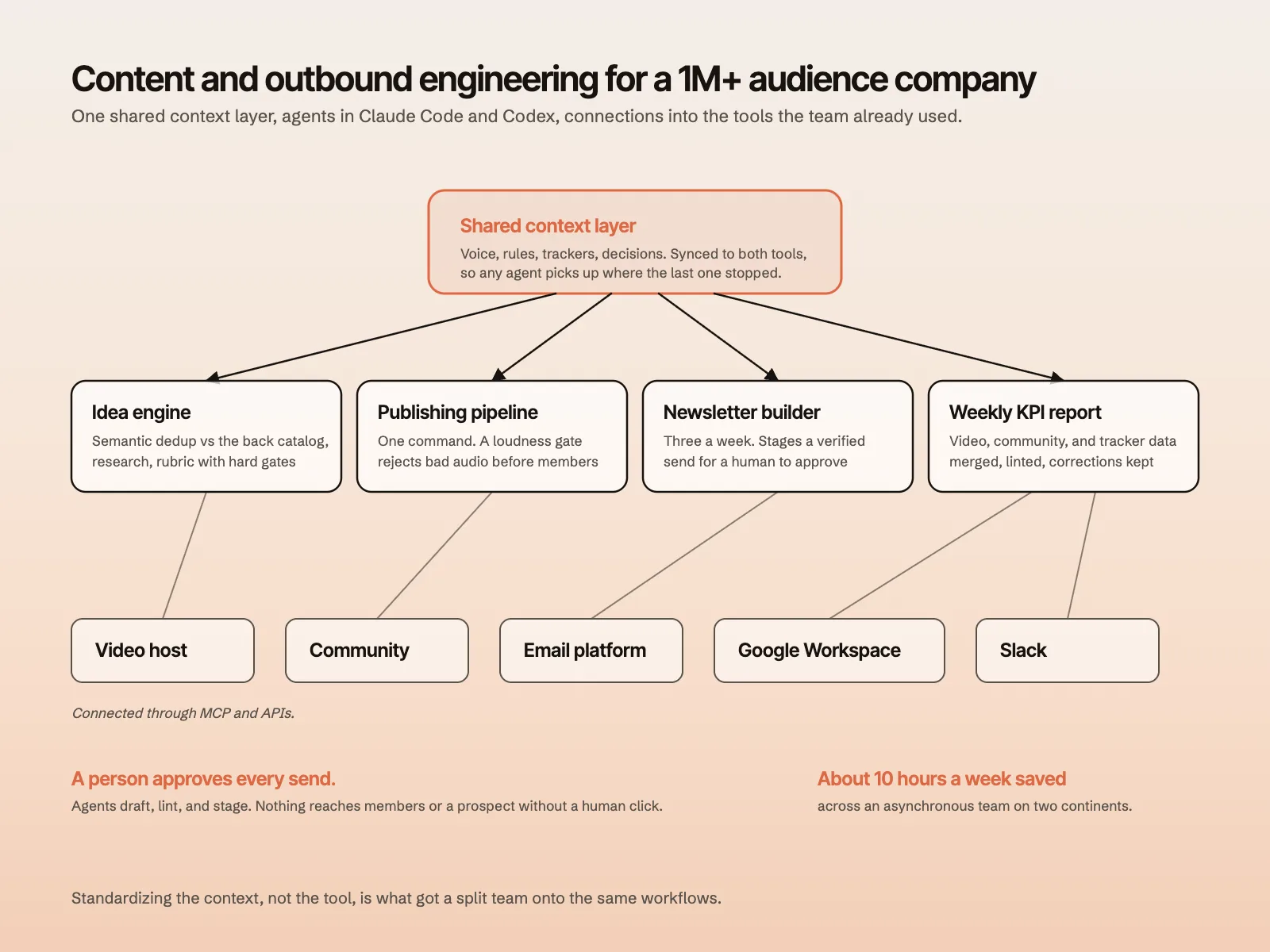 Diagram: a shared context layer feeding the idea engine, publishing pipeline, newsletter builder, and KPI report, connected to the video host, community, email platform, Google Workspace, and Slack