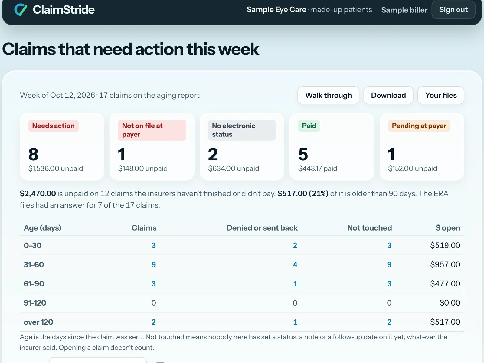 The claims worklist for a sample eye clinic: counts for needs action, not on file, no electronic status, paid and pending, the unpaid total, and a table of claims by age with denied and not-touched counts