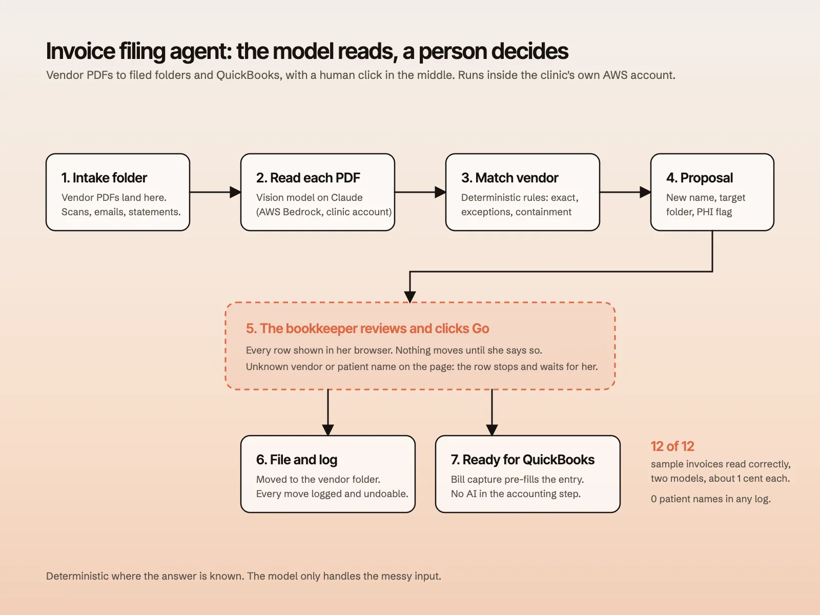 Diagram of the filing flow from PDF to QuickBooks
