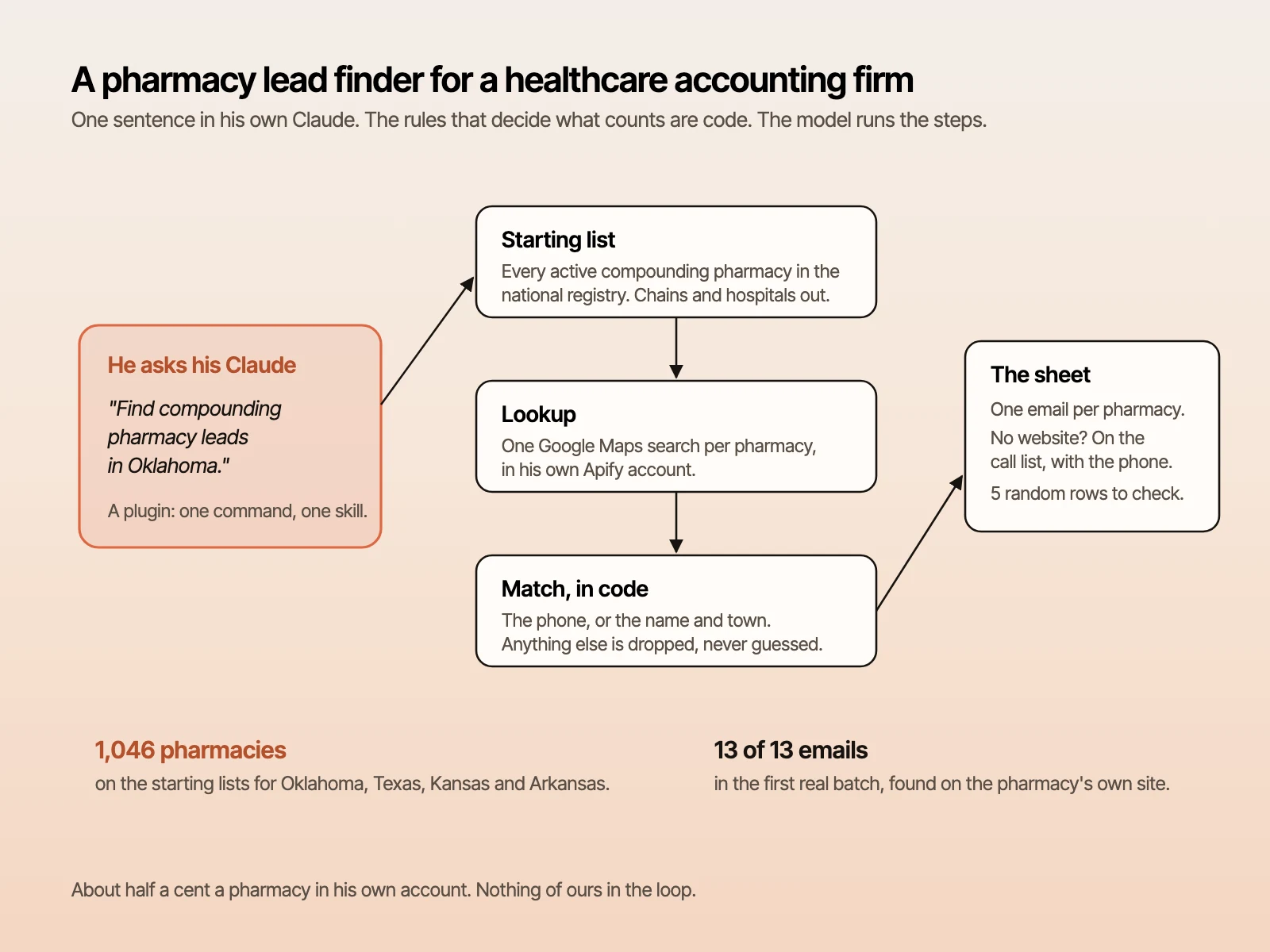 Diagram: he asks his Claude for compounding pharmacy leads in Oklahoma; a starting list from the national registry, a Google Maps lookup and a match rule in code produce a sheet with one email per pharmacy, a call list and 5 rows to spot-check