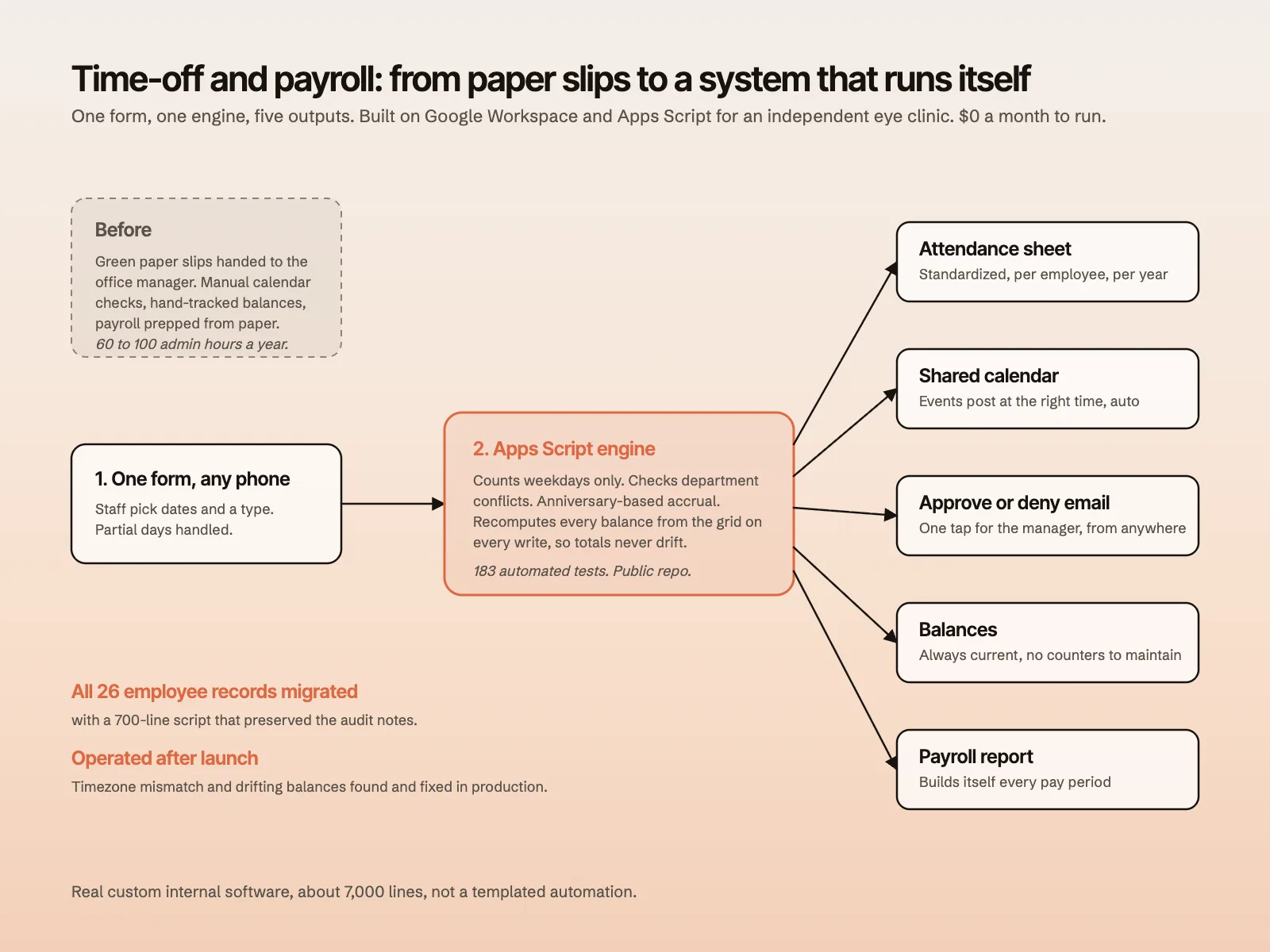 Diagram: one form feeds an Apps Script engine that writes the attendance sheet, shared calendar, approval email, balances, and payroll report