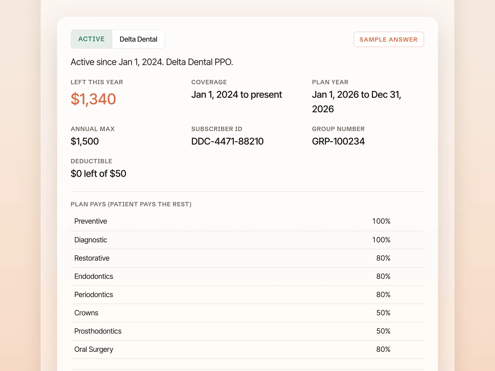 Coverage card for a sample Delta Dental patient: active, $1,340 left this year, subscriber ID, group number and what the plan pays by category